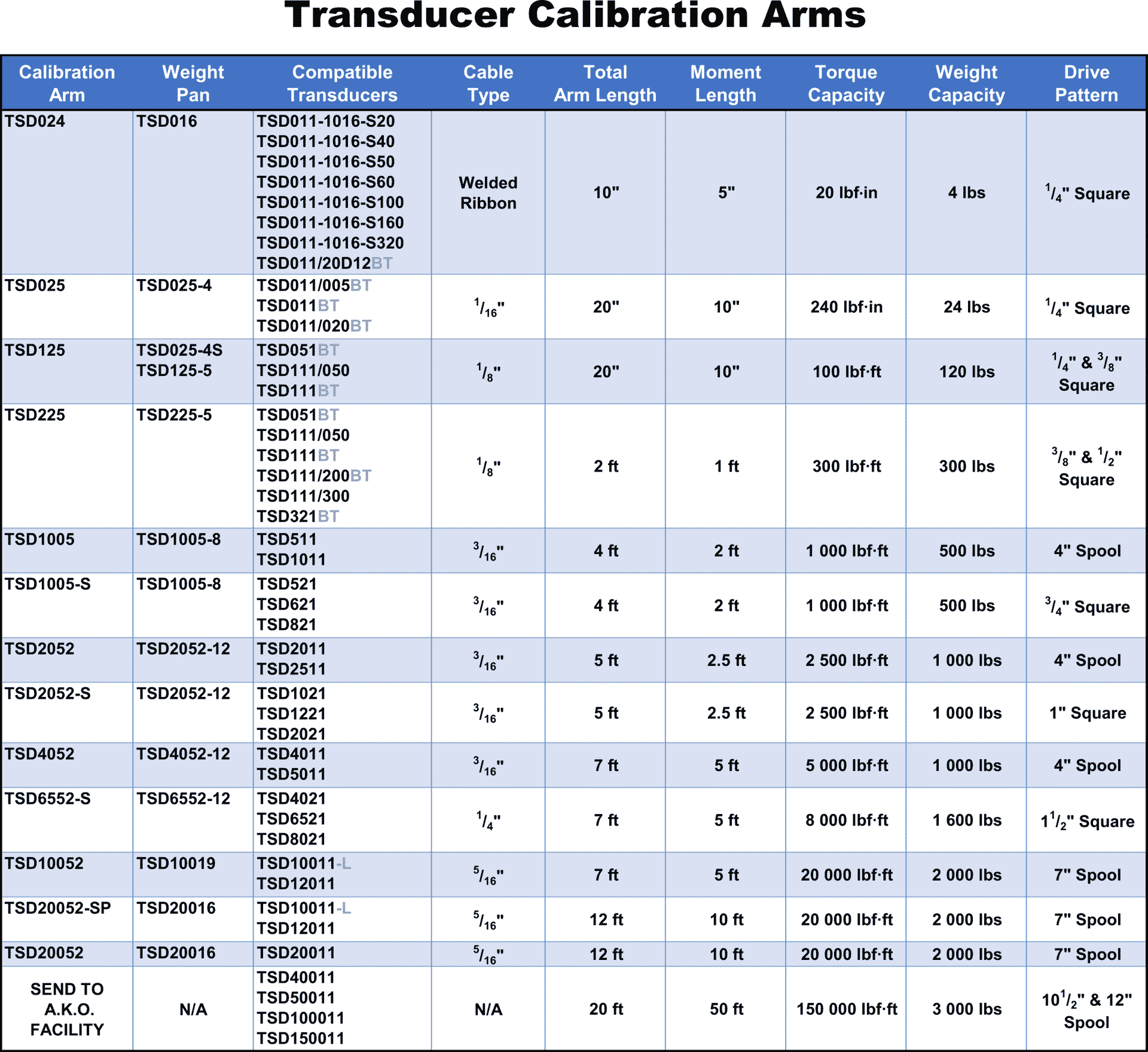 Information about our calibration arms torque transducer calibration equipment can be viewed in this chart, including cable type, torque capacity, and more
